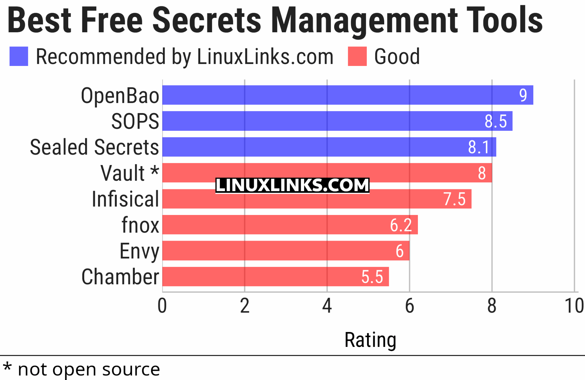 8 Best Free and Open Source Secrets Management Software - LinuxLinks