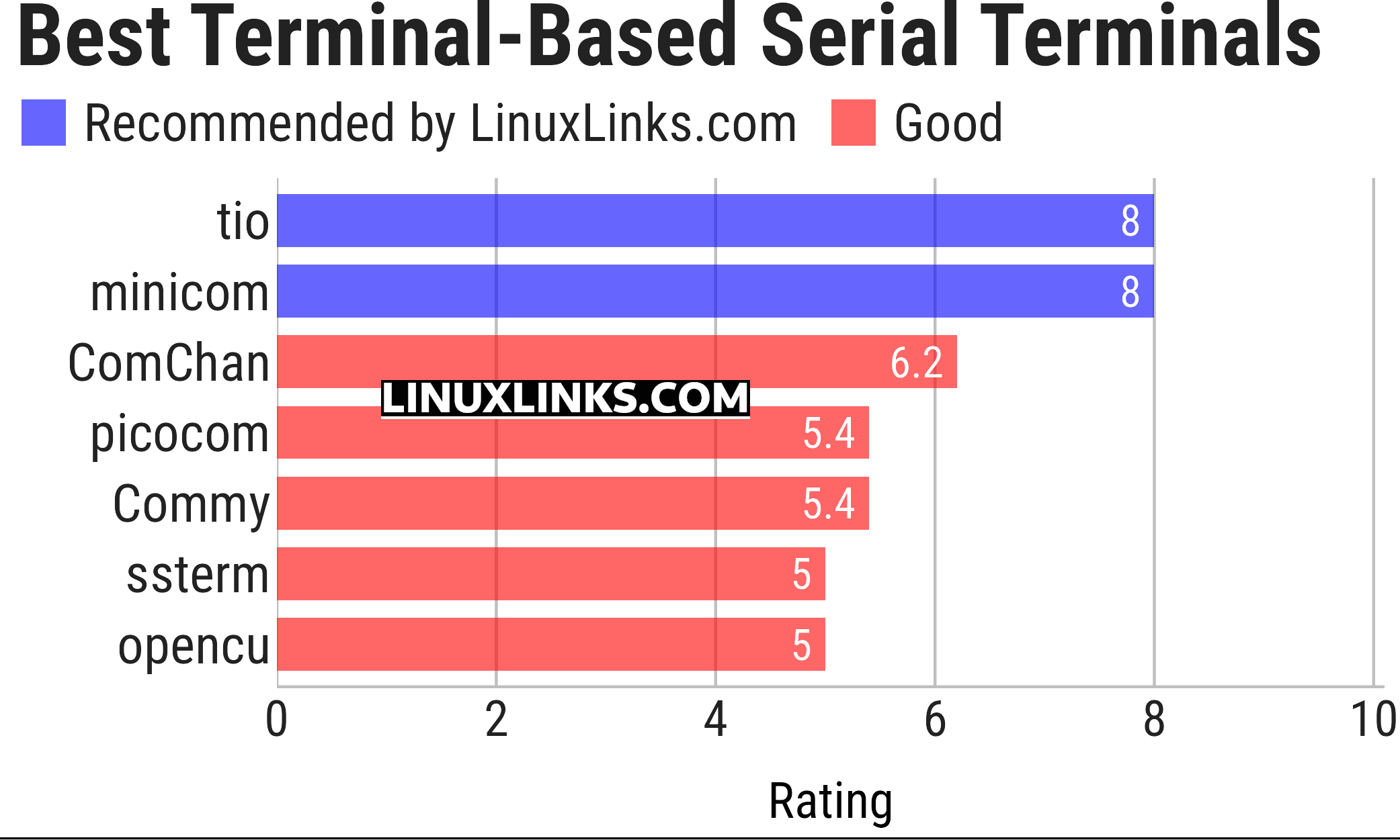 Ratings chart