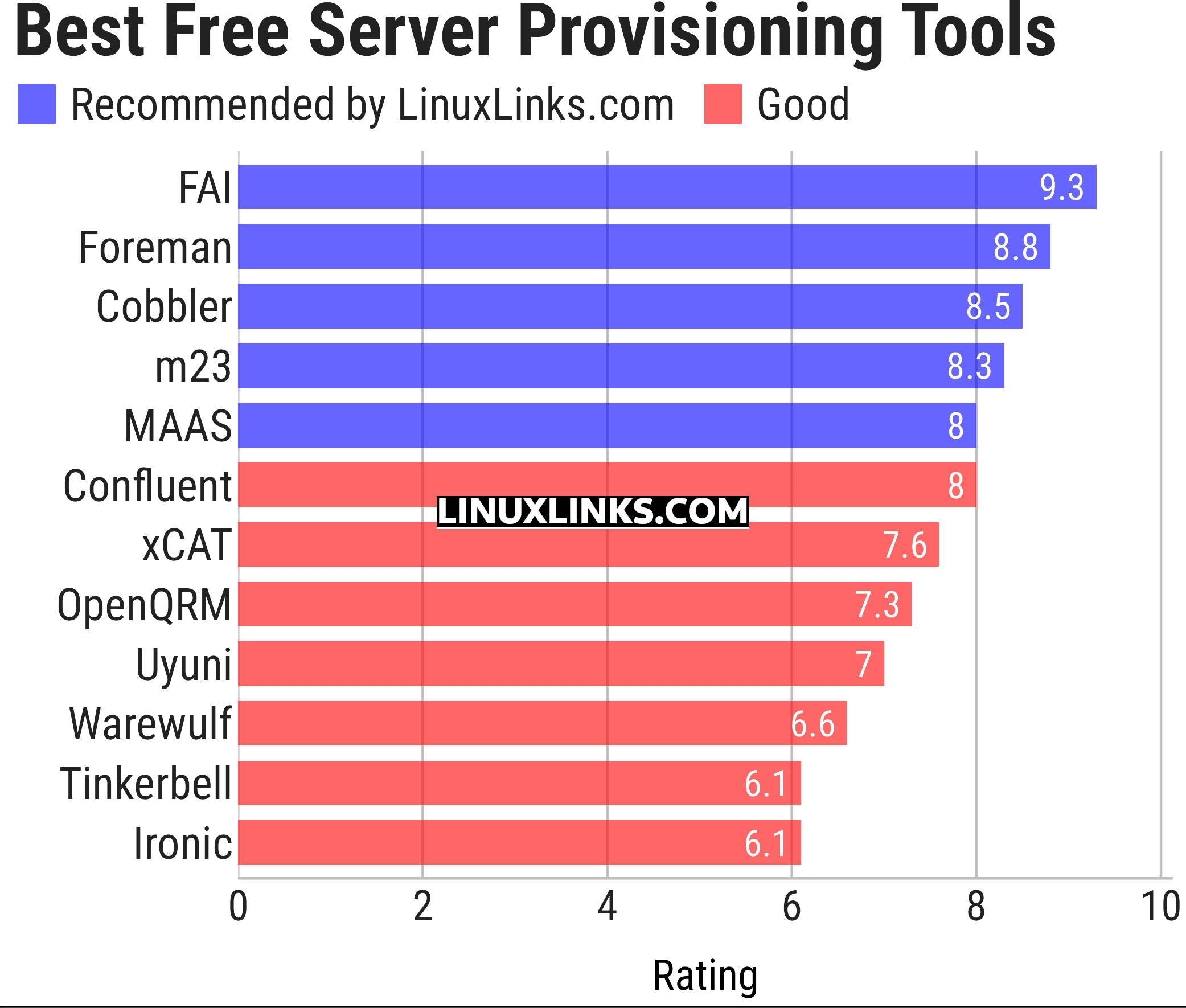 Ratings chart