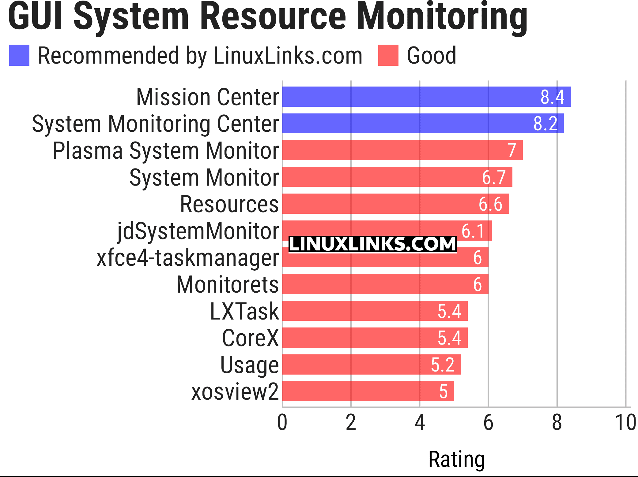Ratings chart