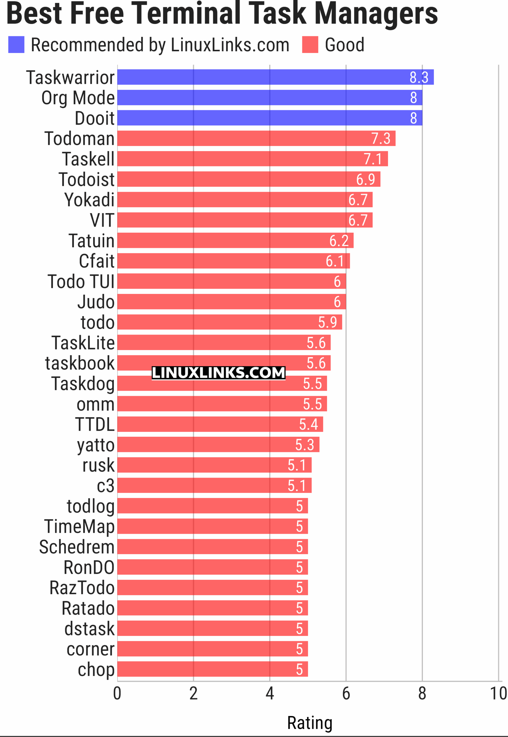 Ratings chart