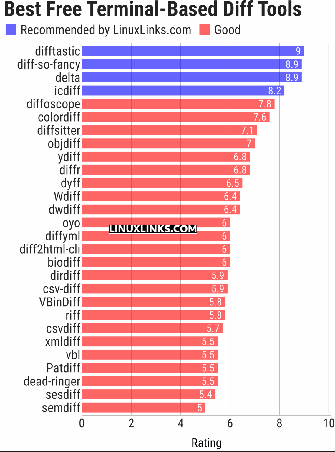 28 Best Free and Open Source Terminal-Based Diff Tools - LinuxLinks