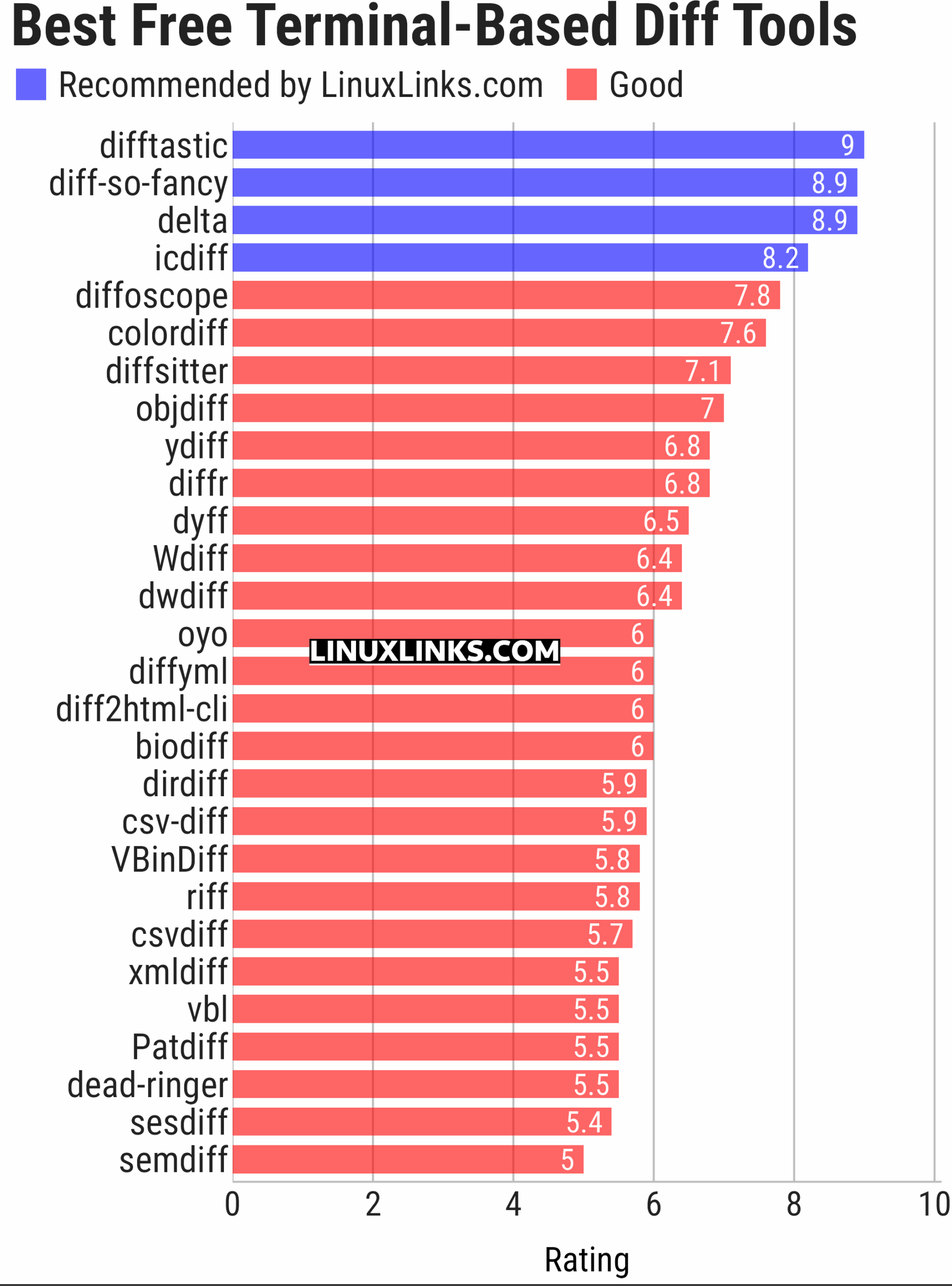Ratings chart