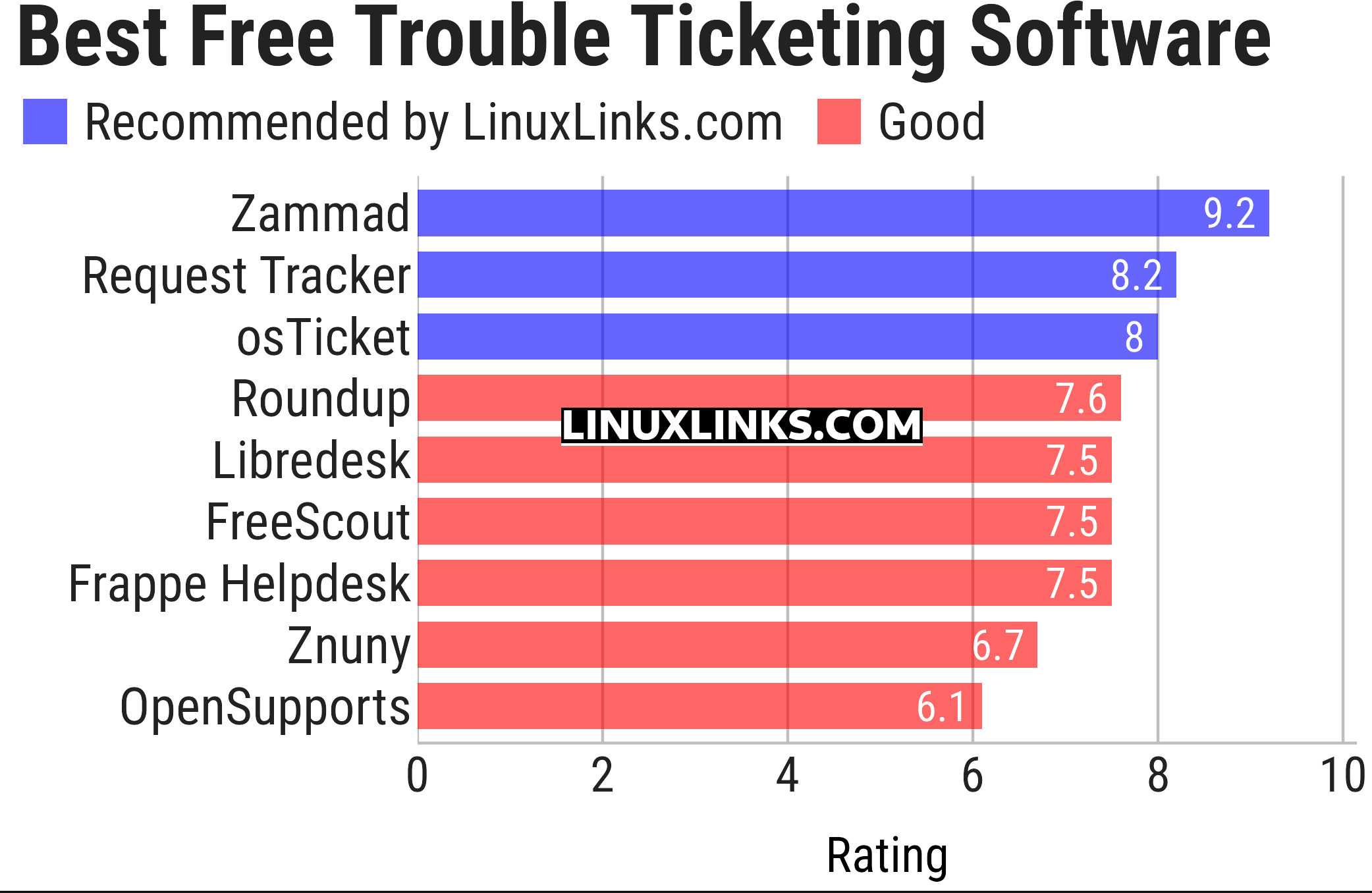 Ratings chart