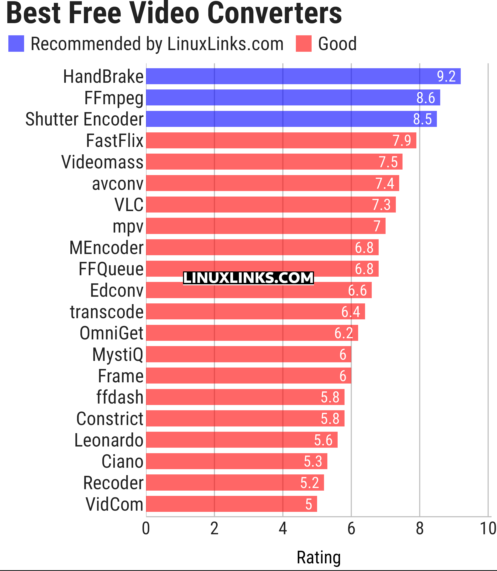 Ratings chart