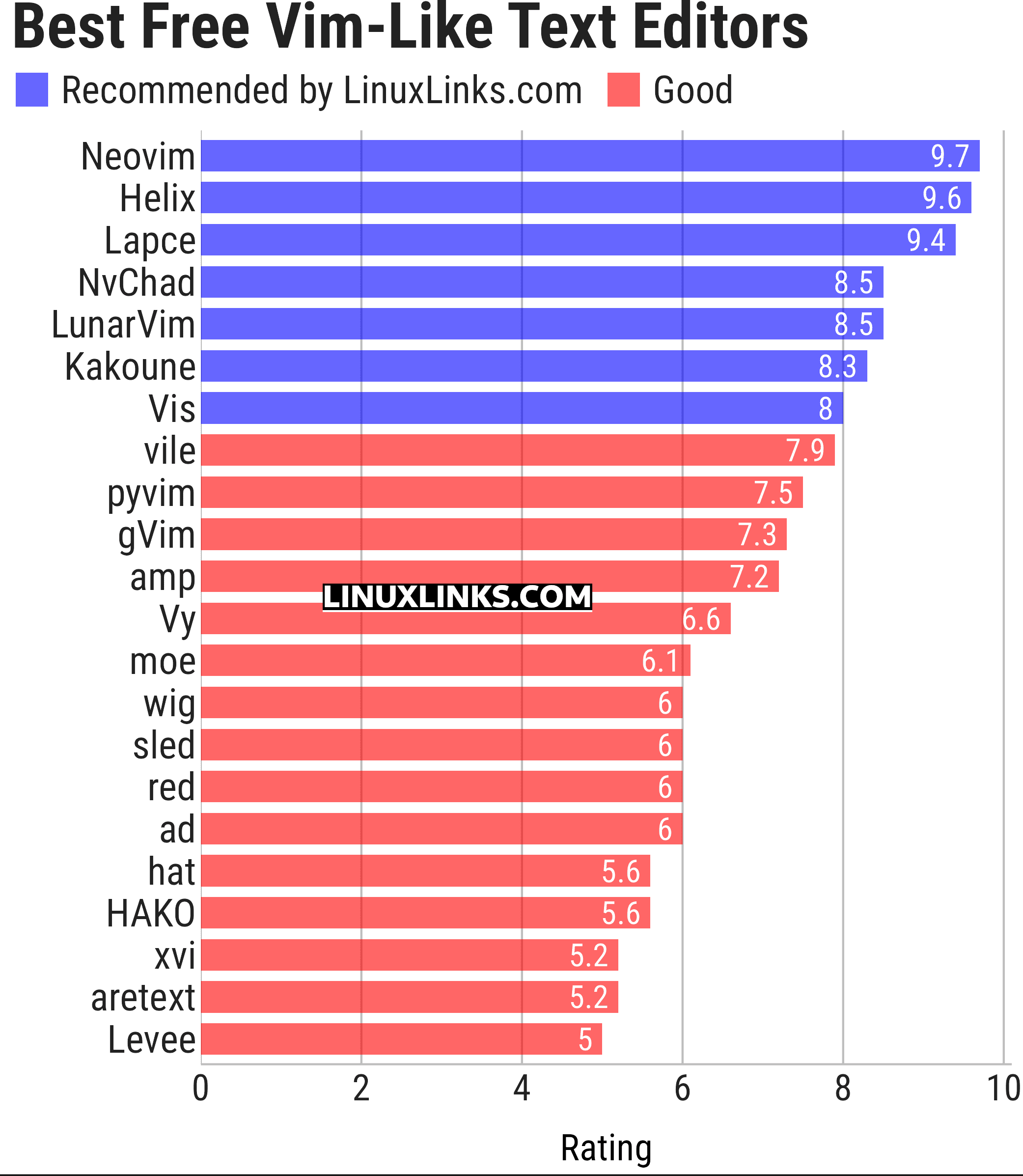 Ratings chart