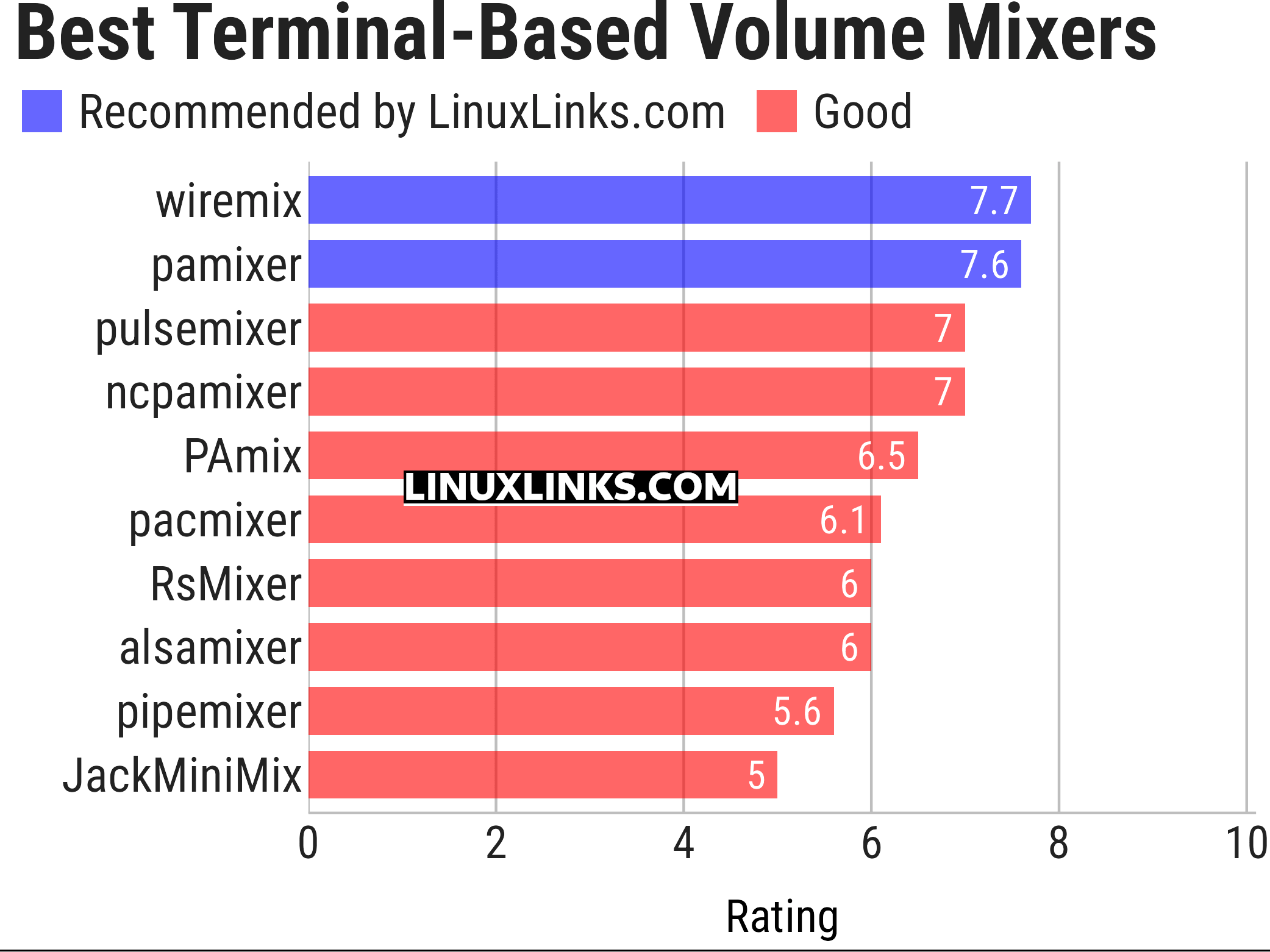 Ratings chart