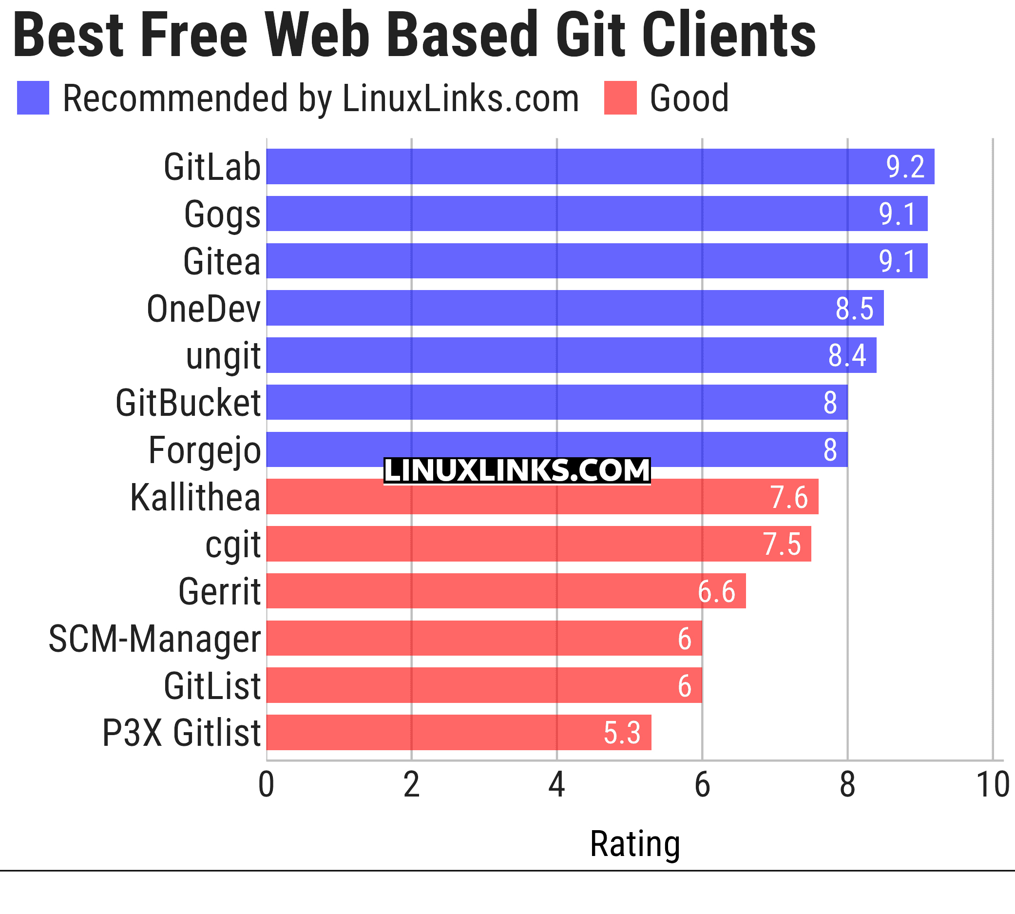Ratings chart
