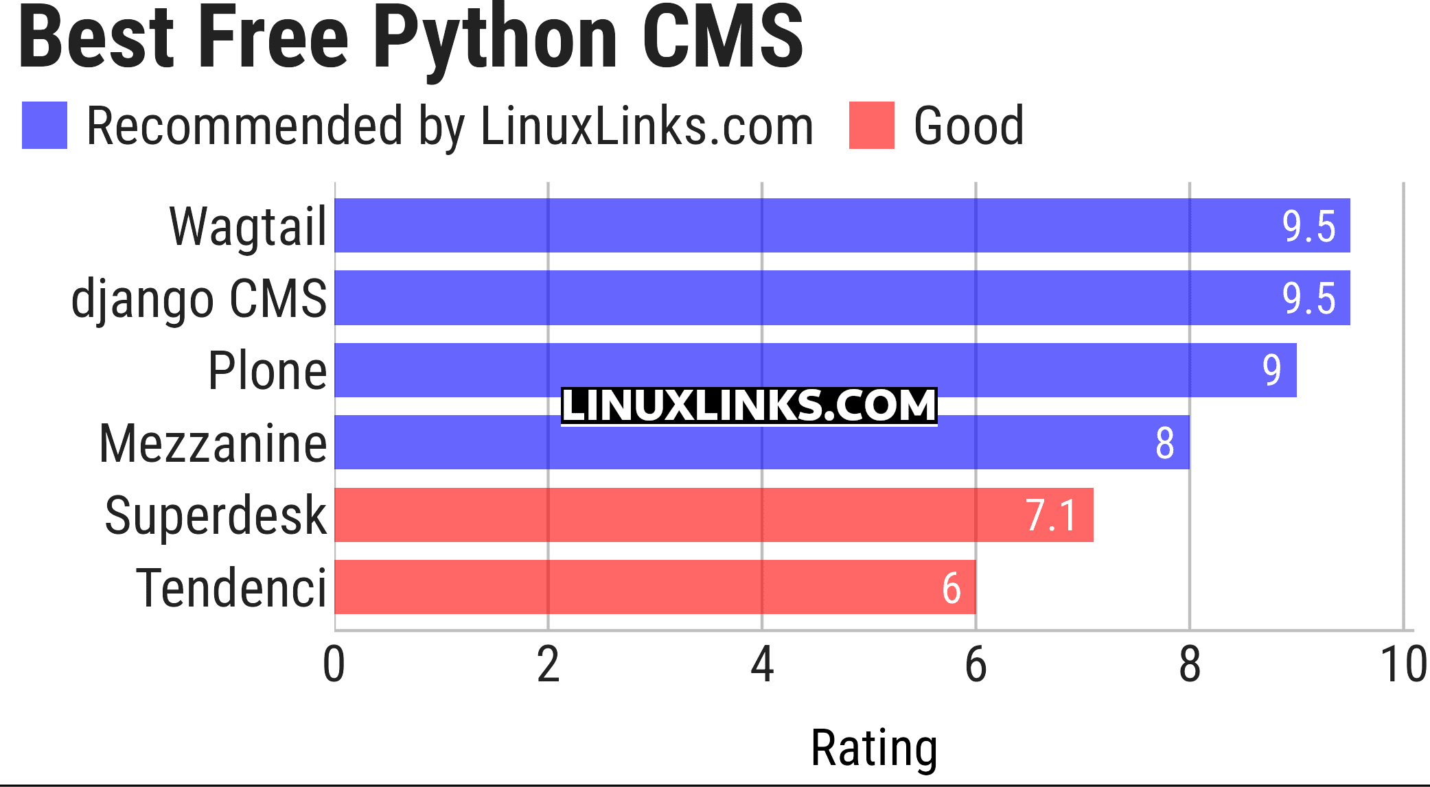 Ratings chart