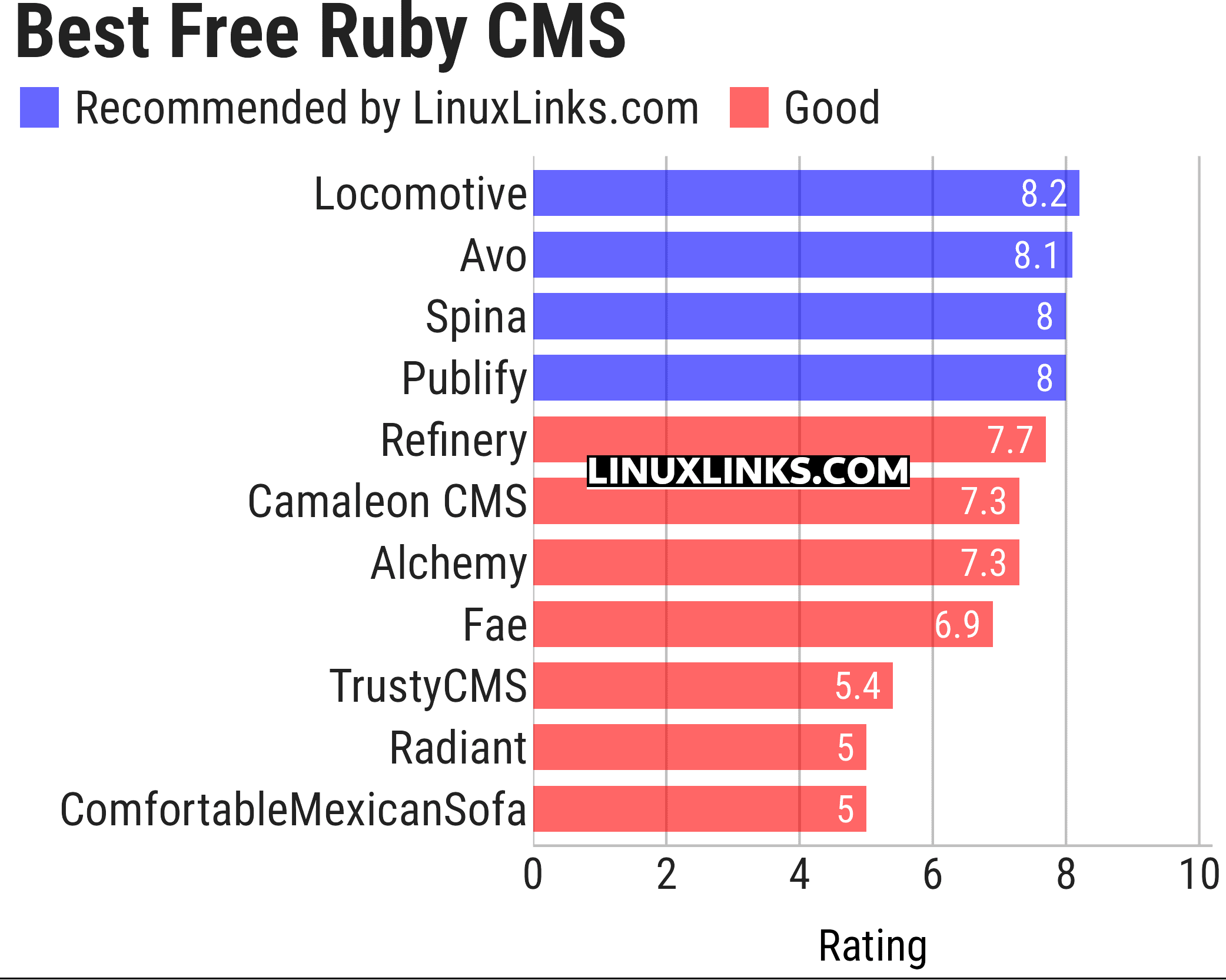 Ratings chart