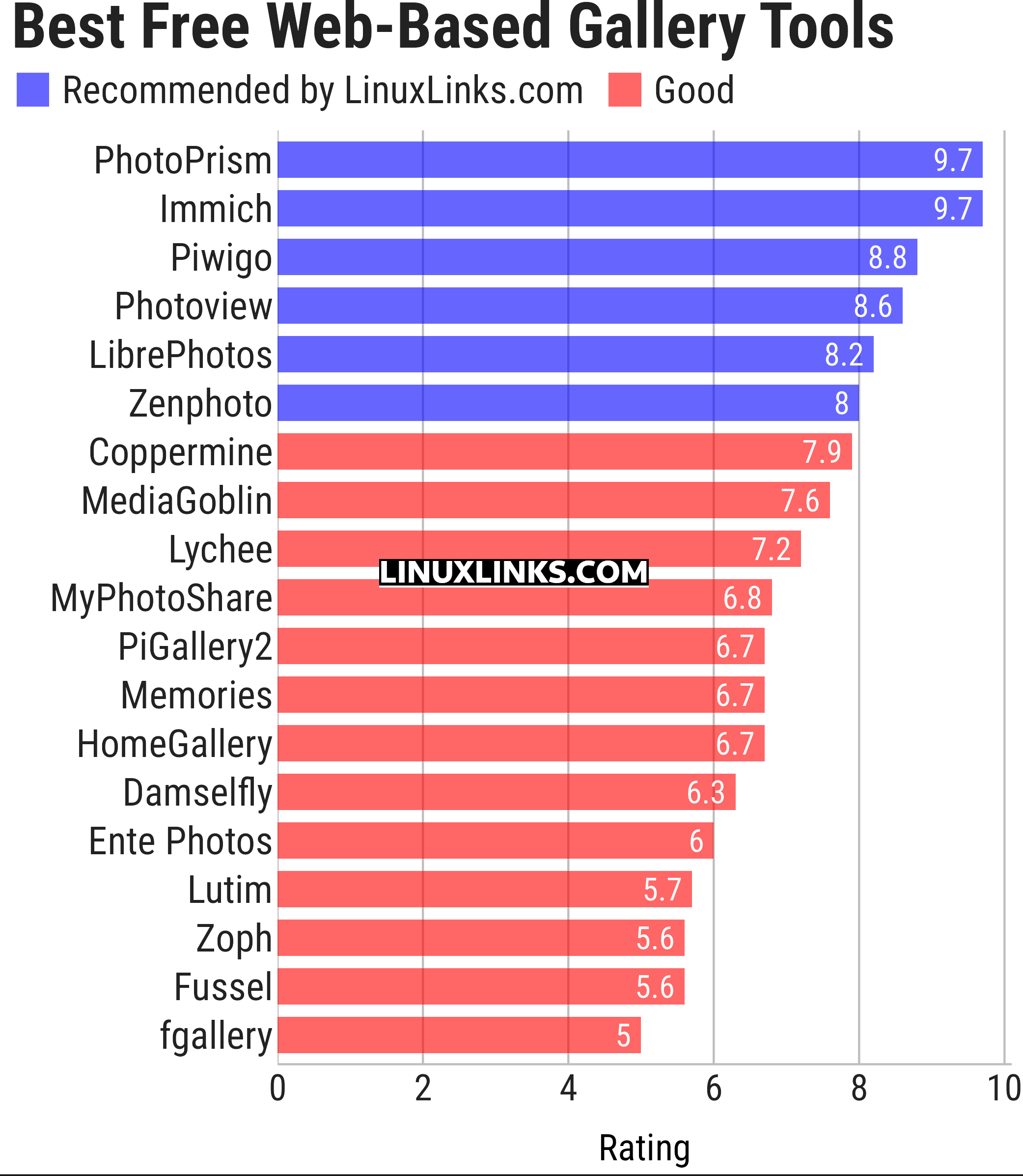 Ratings chart