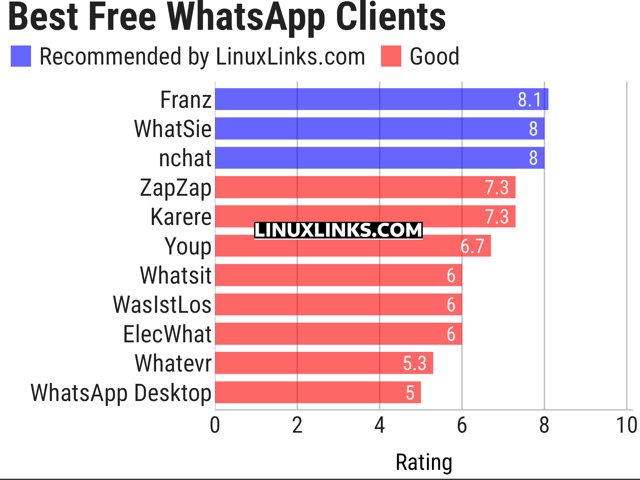 Ratings chart