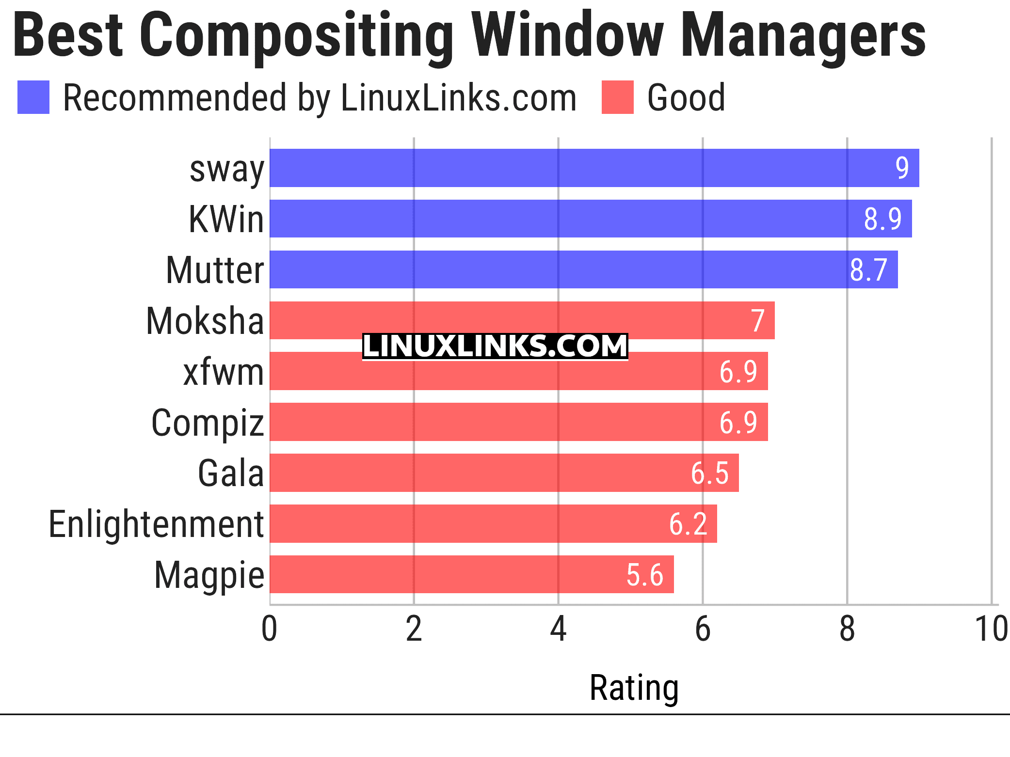 Ratings chart