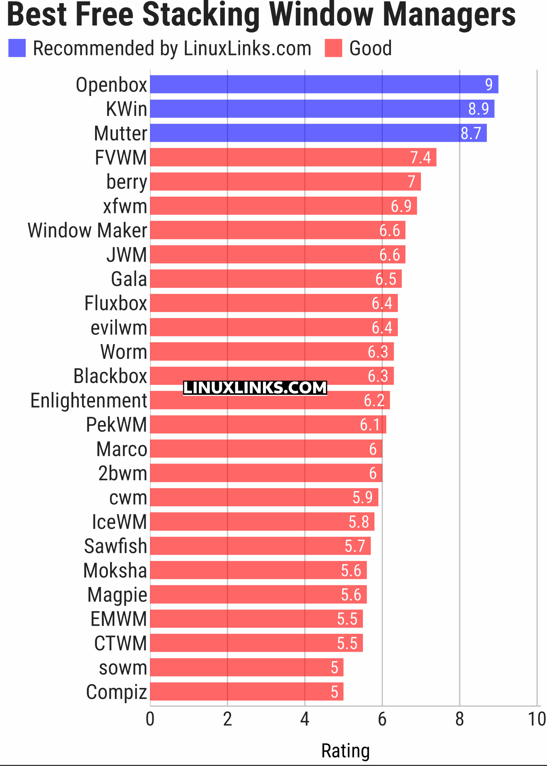 Ratings chart