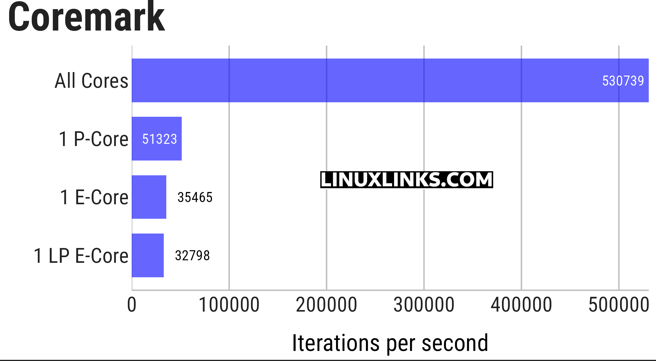 CoreMark benchmark