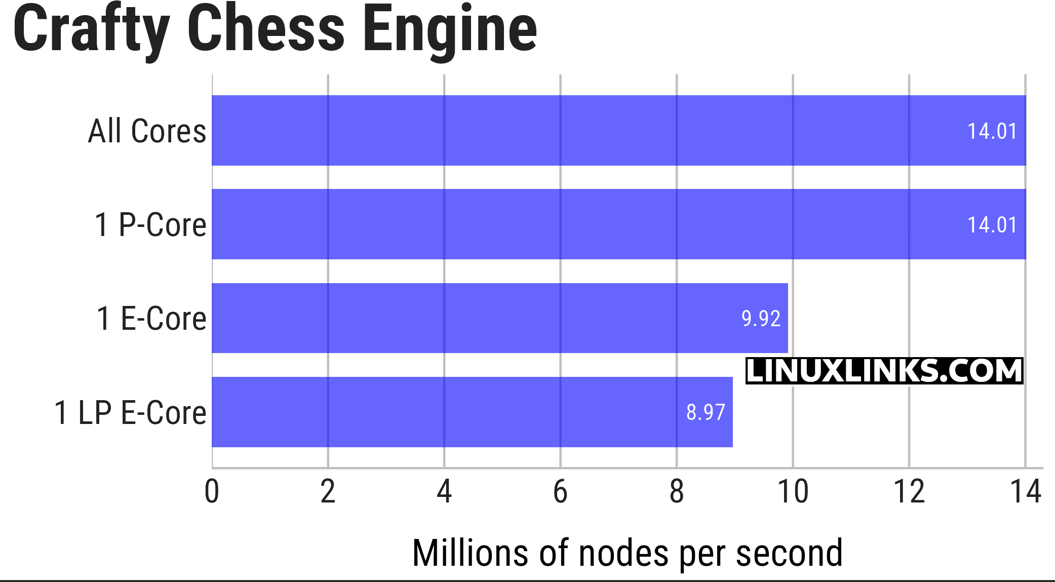 crafty benchmark