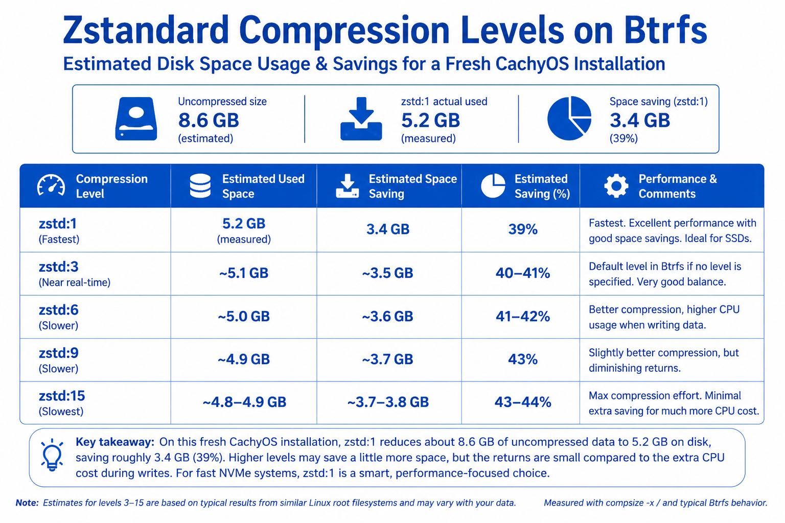 Different compression levels