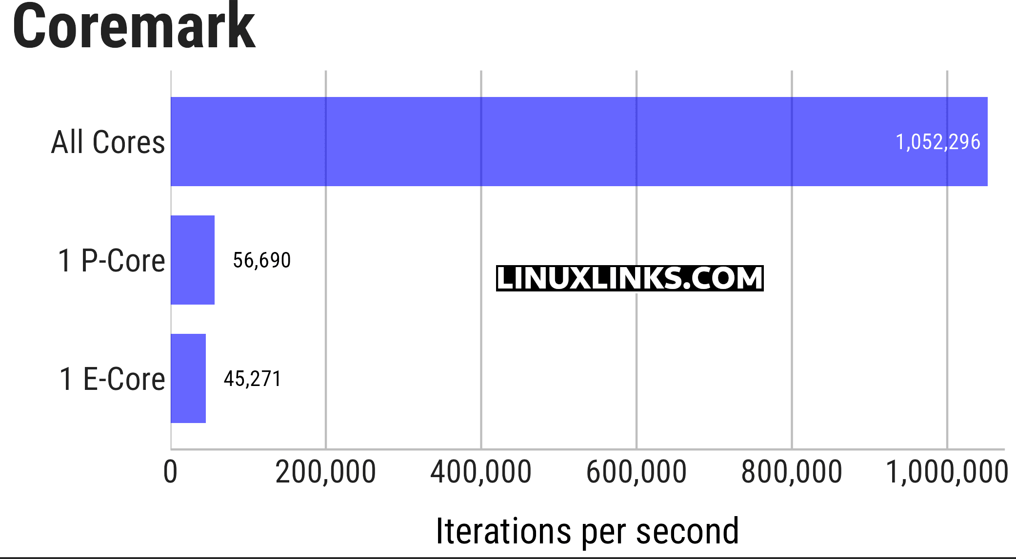 Coremark benchmark