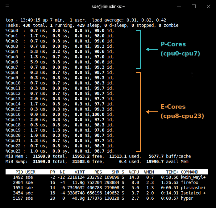 Annotated top output showing the different cores
