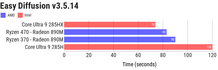 Easy Diffusion 