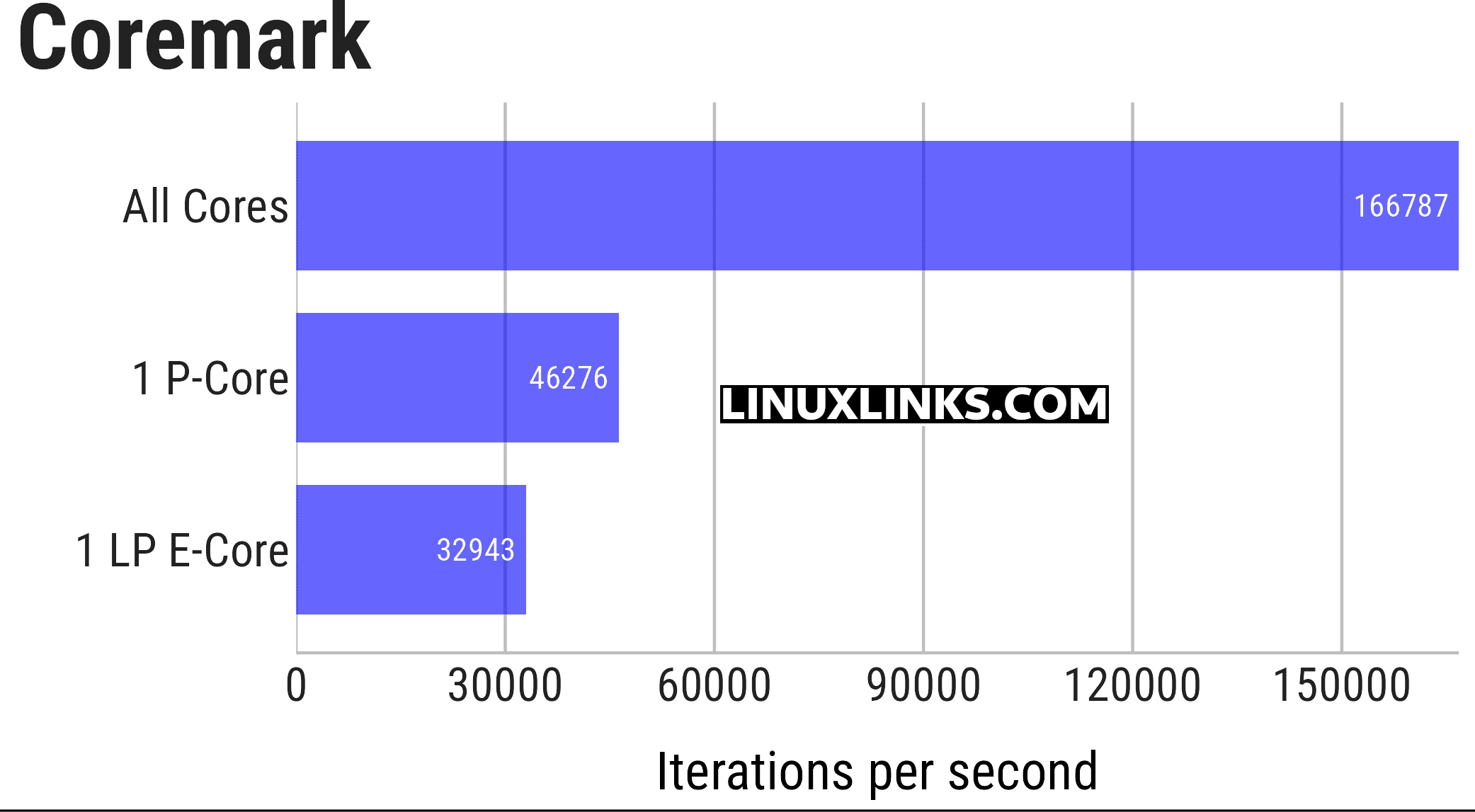 Coremark benchmark