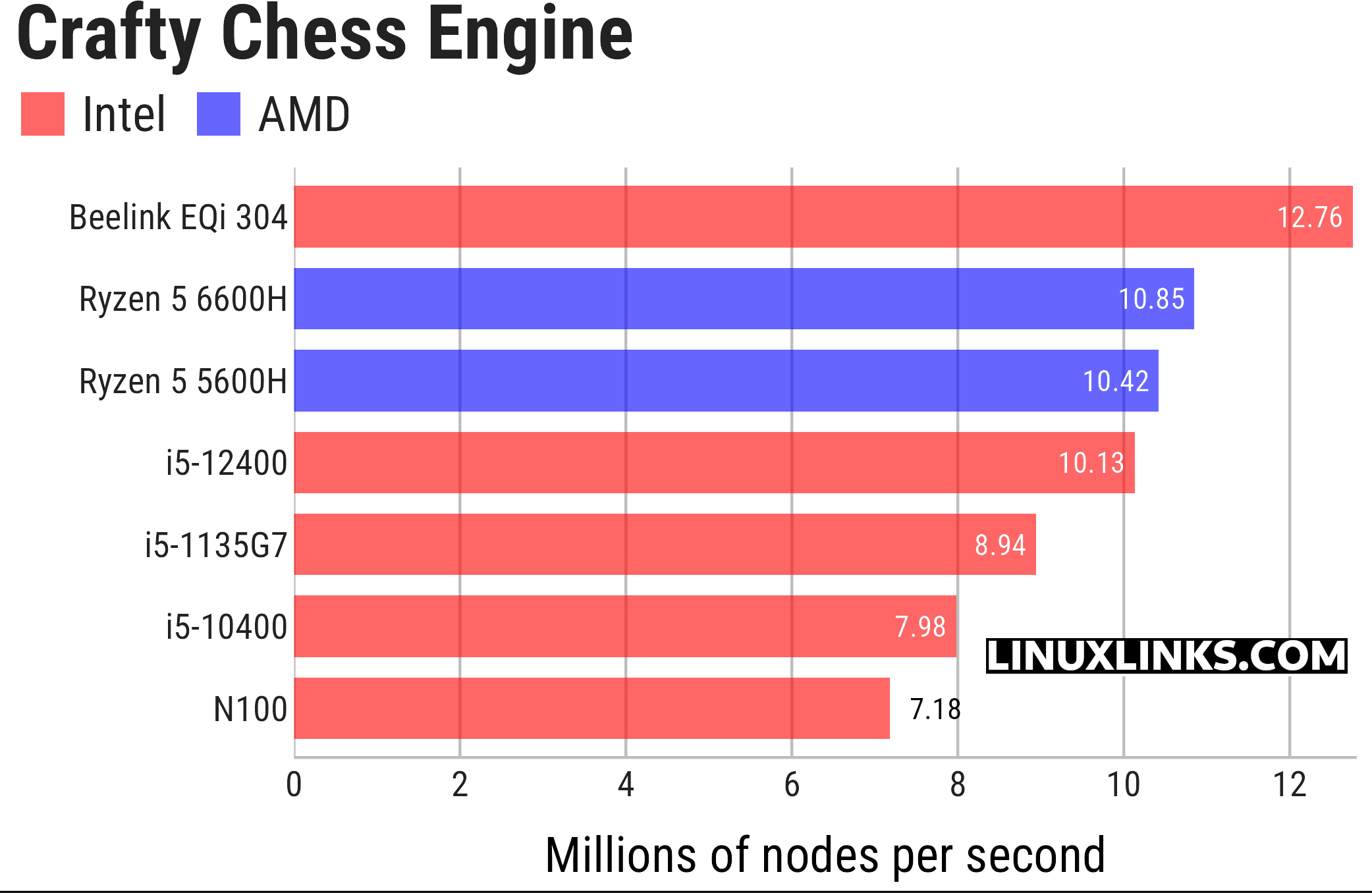 Crafty benchmark