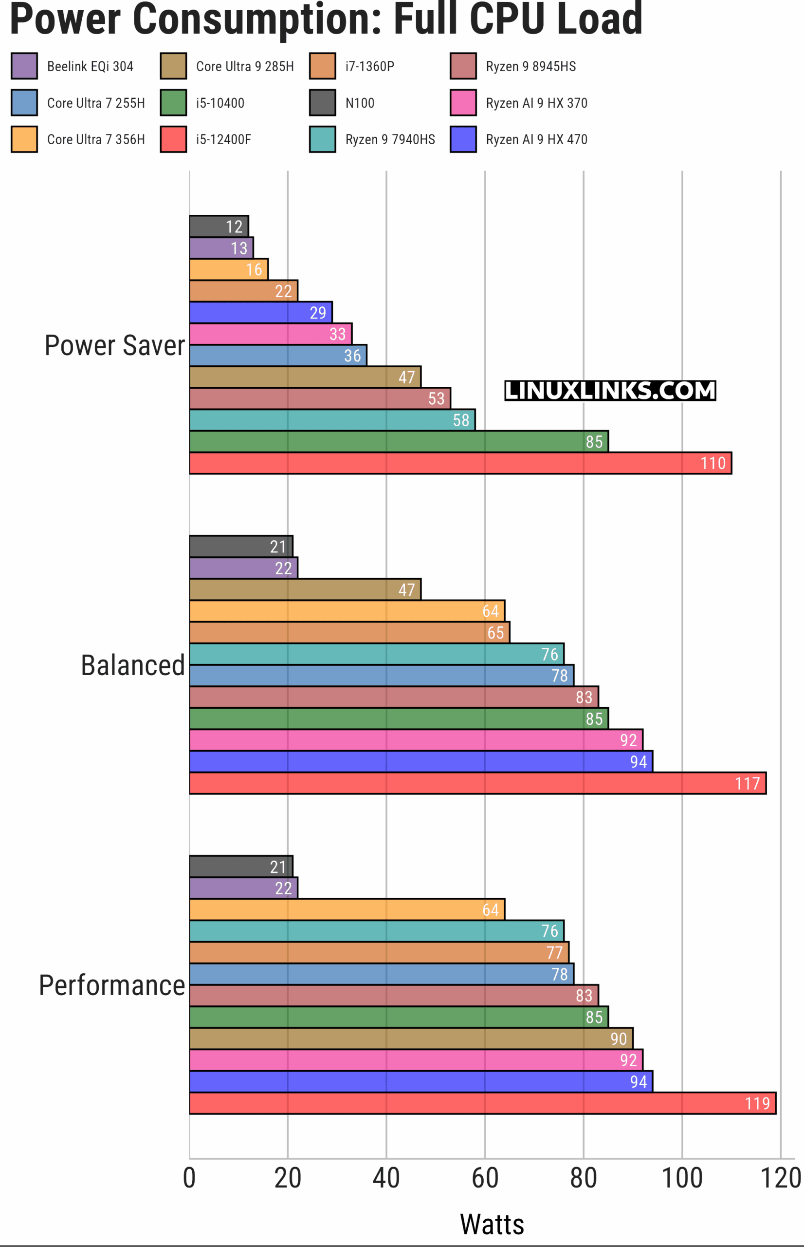 Power consumption chart