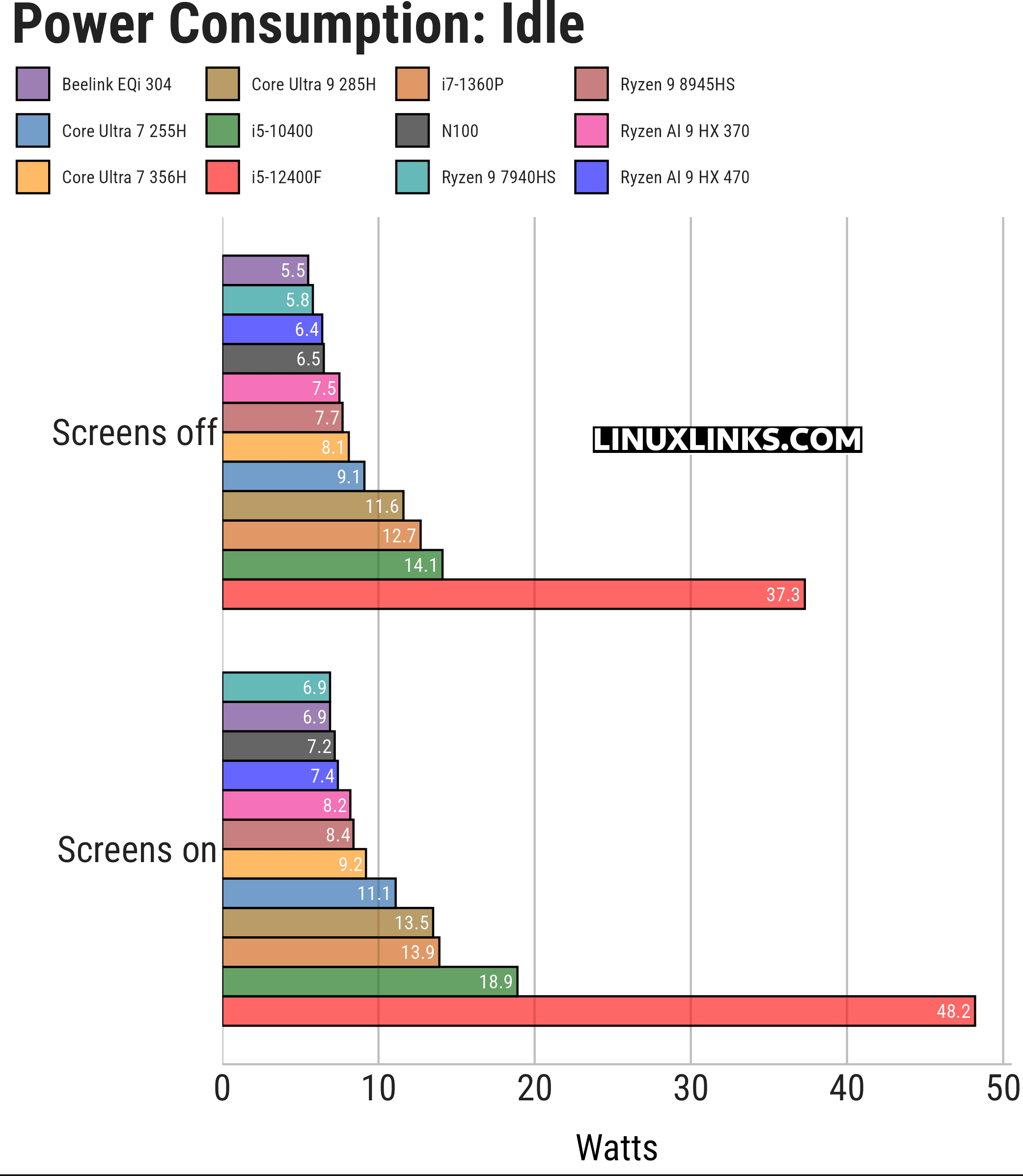Power consumption chart