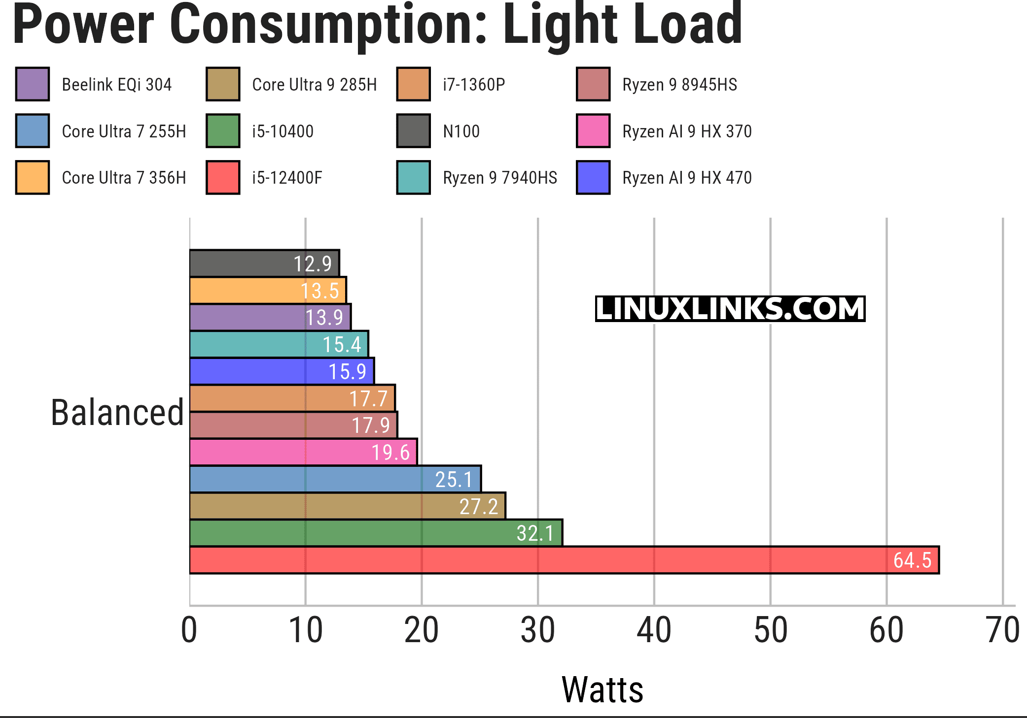 Power consumption chart