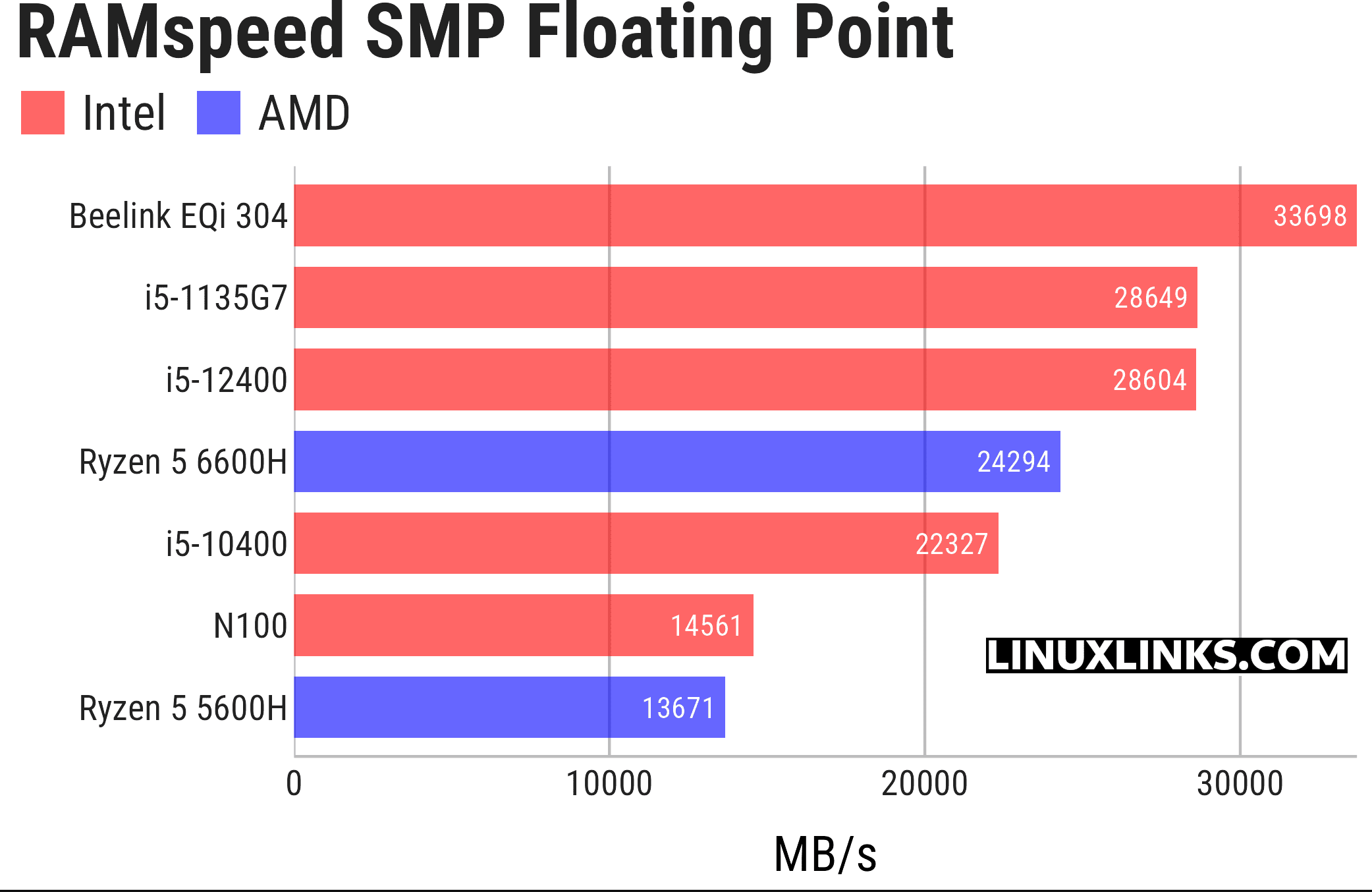 Memory benchmark