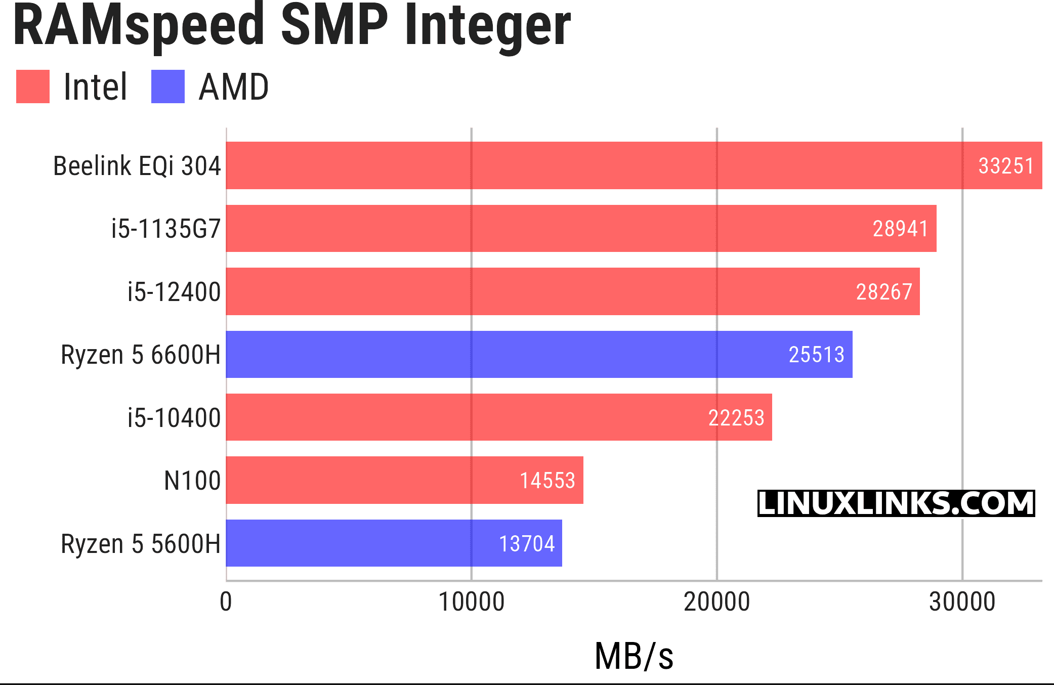 Memory benchmark
