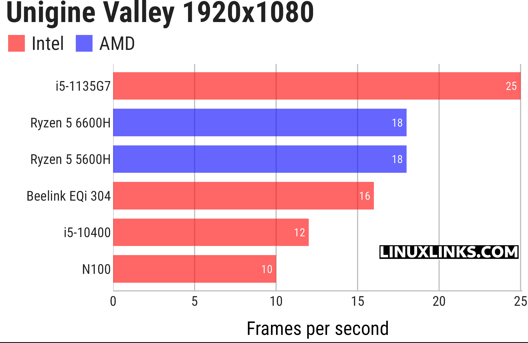 Unigine Valley benchmark