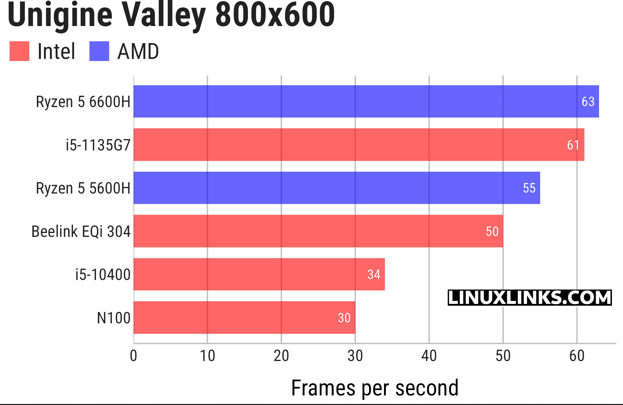 Unigine Valley benchmark