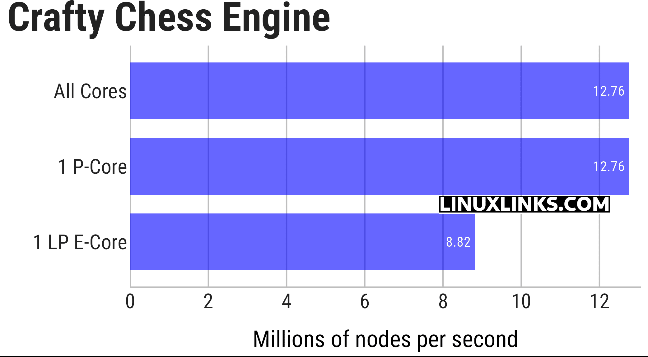Crafty benchmark