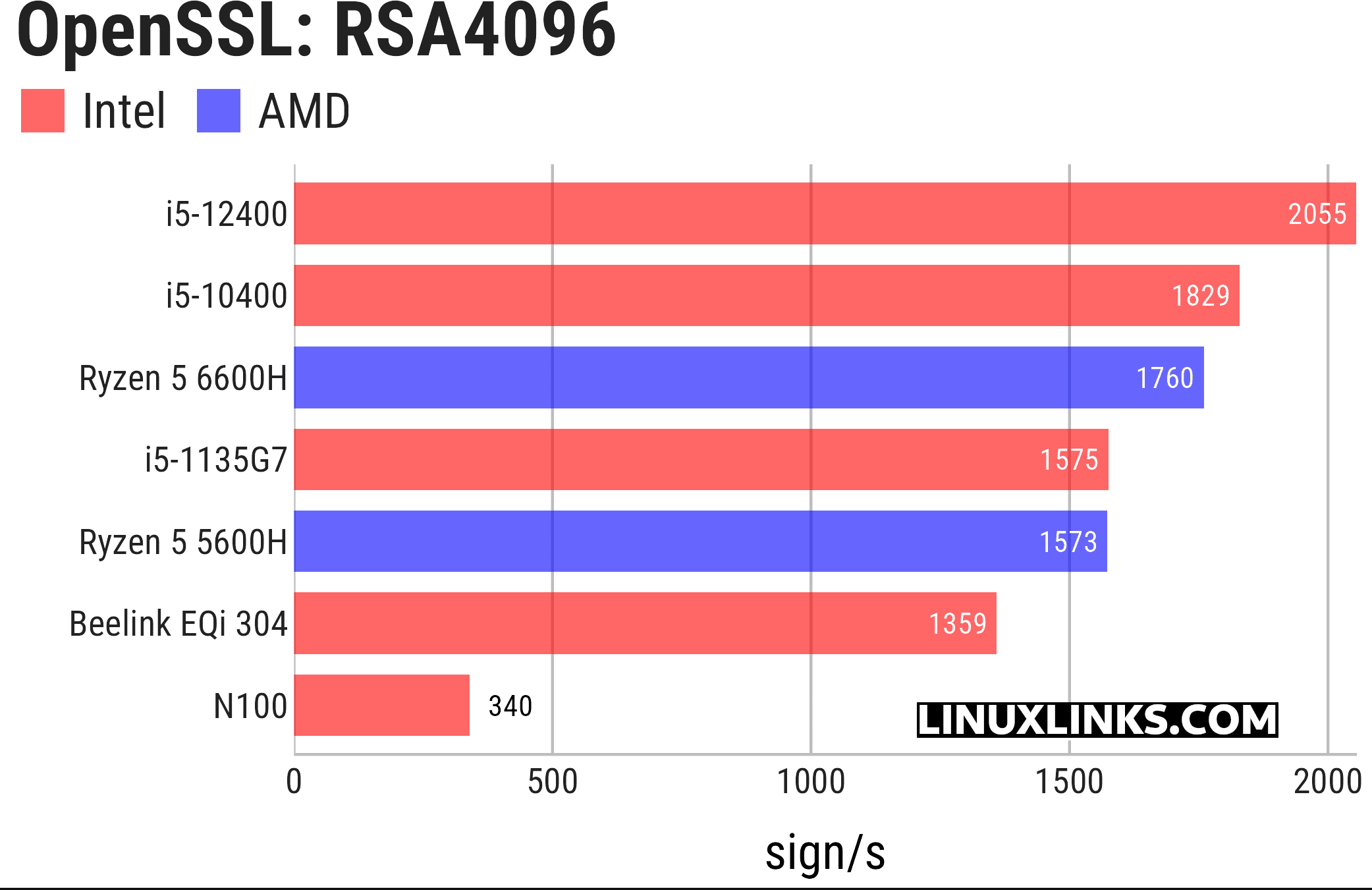 OpenSSL benchmark