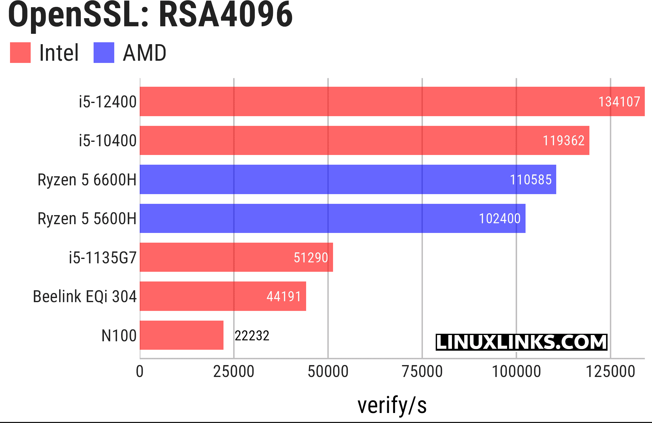 OpenSSL benchmark