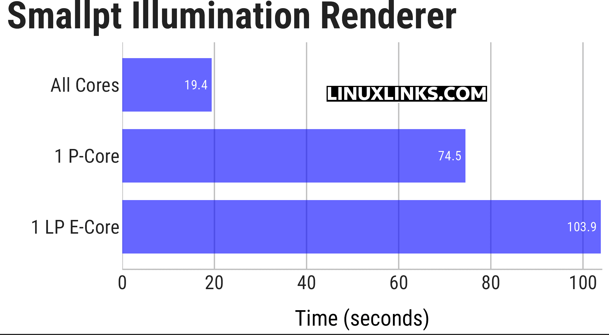 Smallpt benchmark