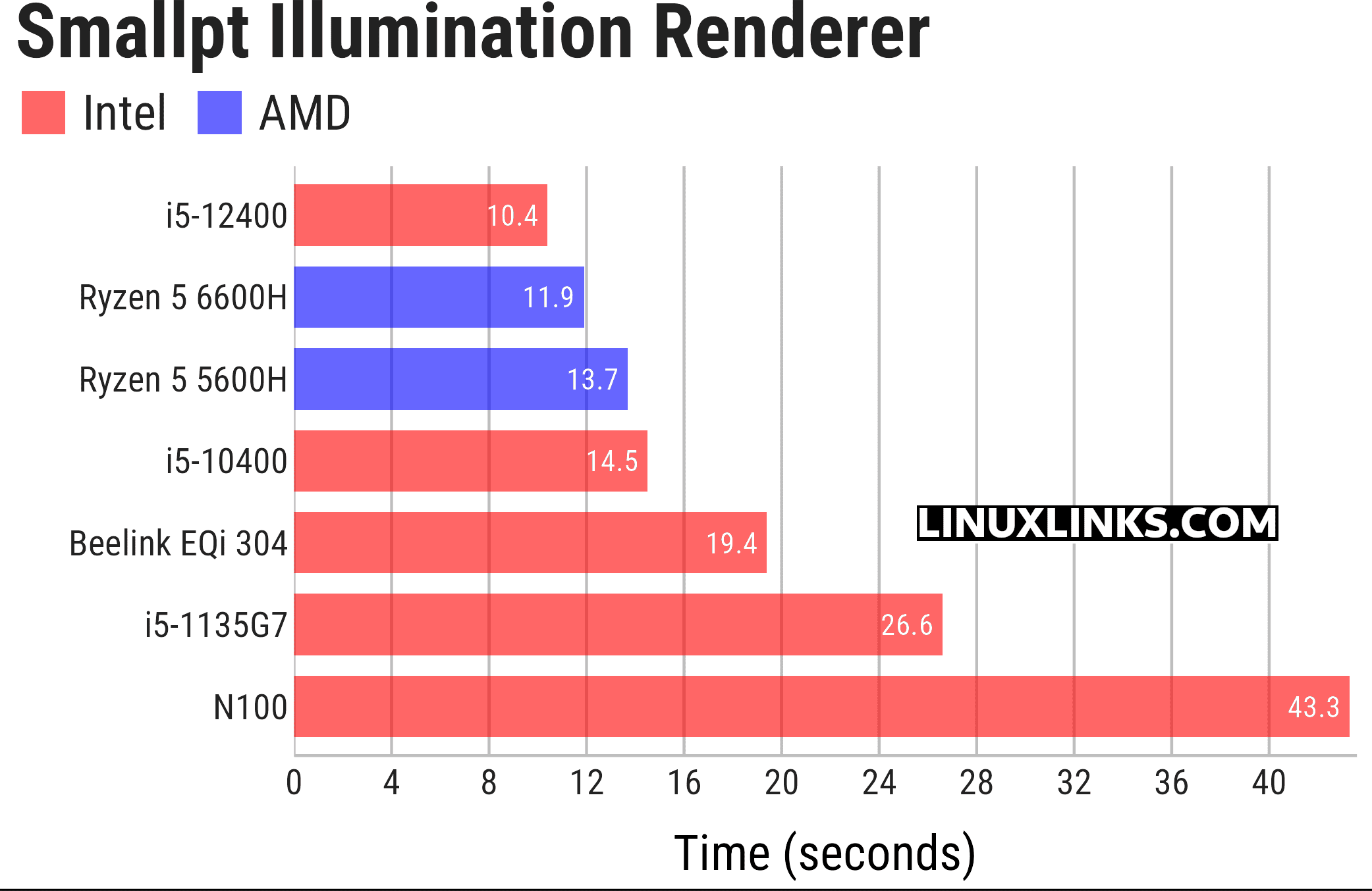 smallpt benchmark