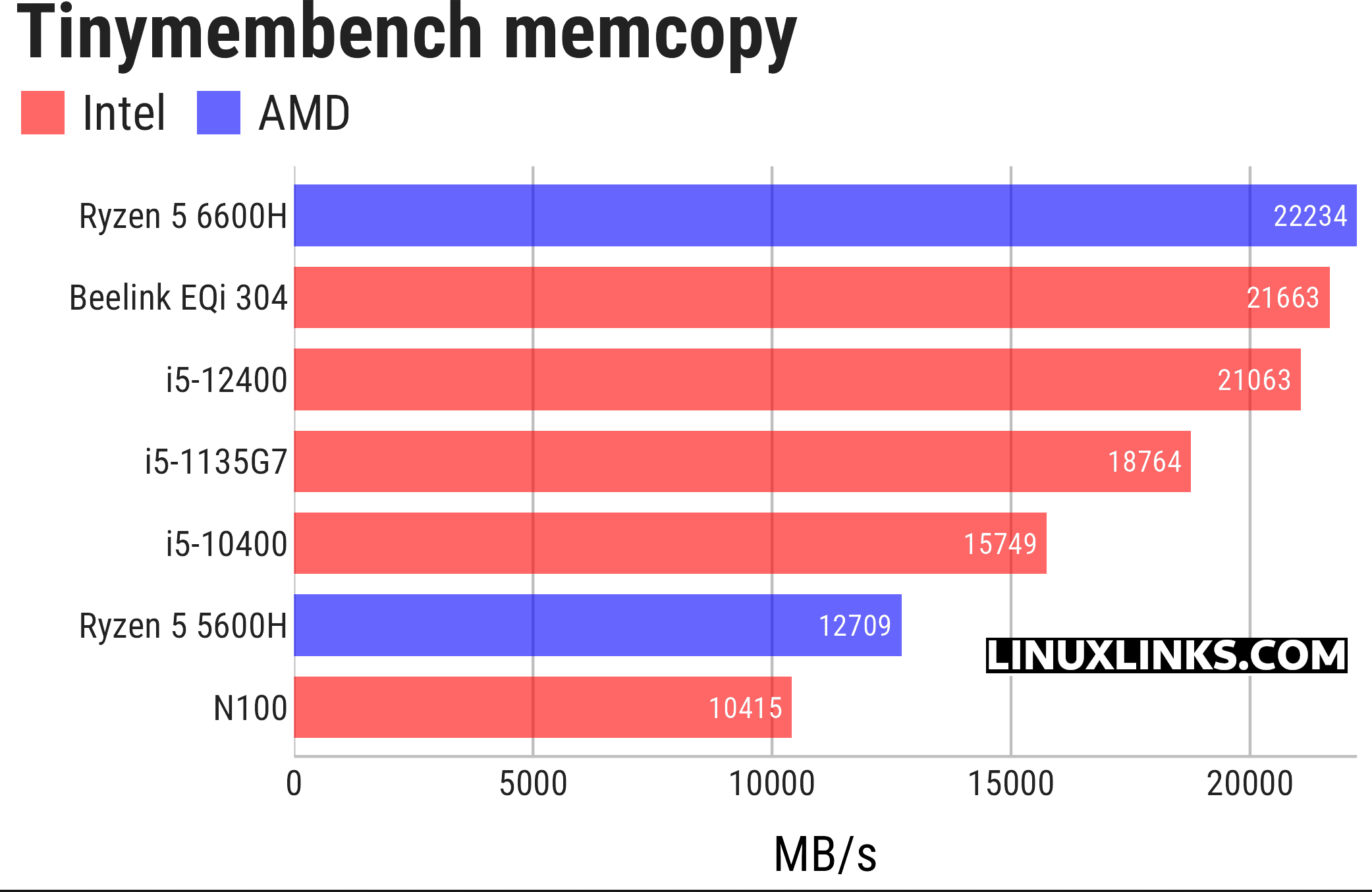 Memory benchmark
