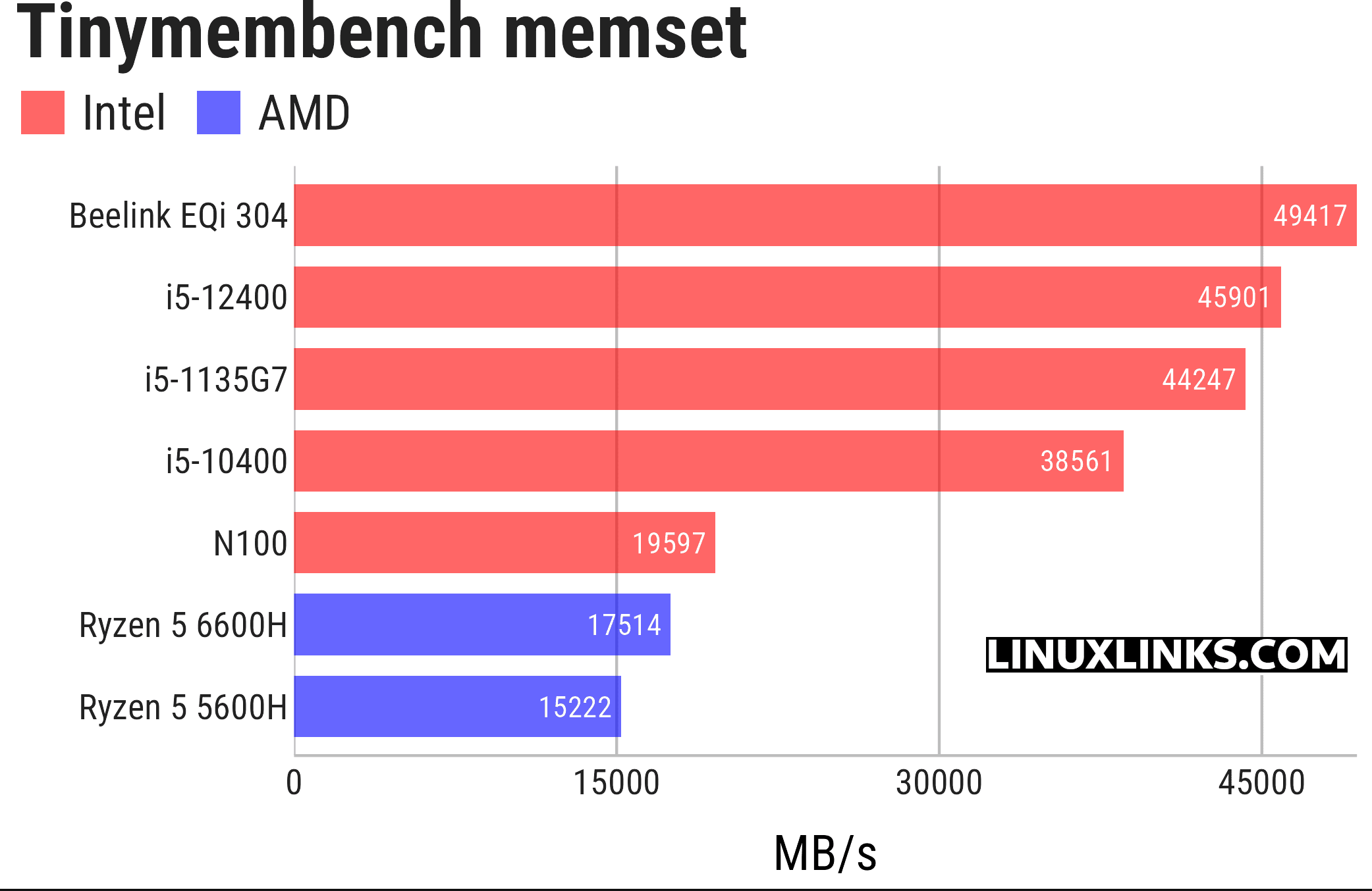 Memory benchmark