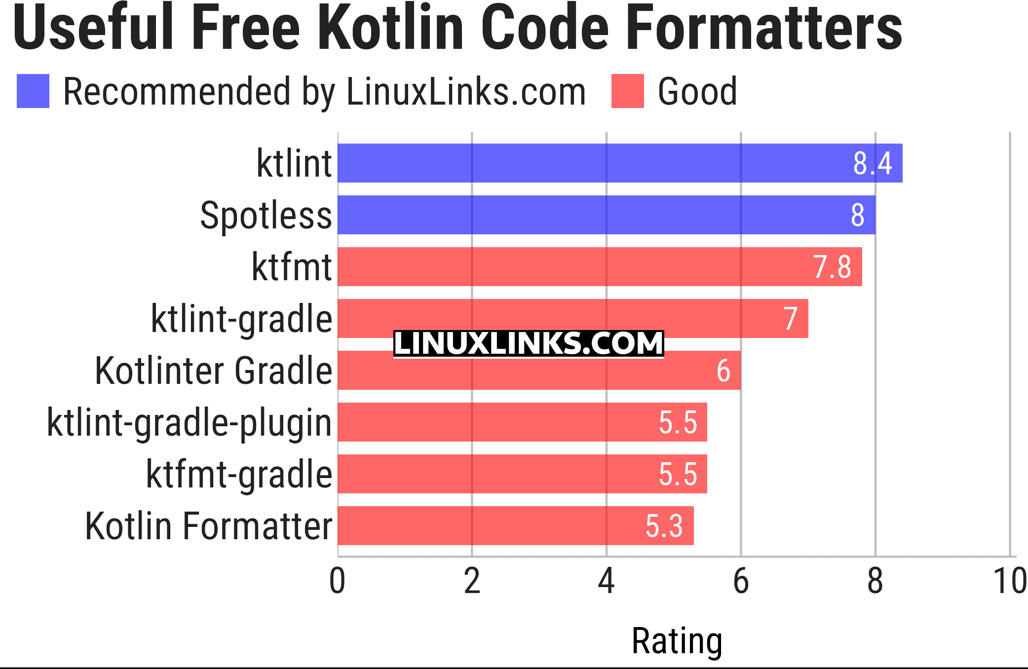 Ratings chart