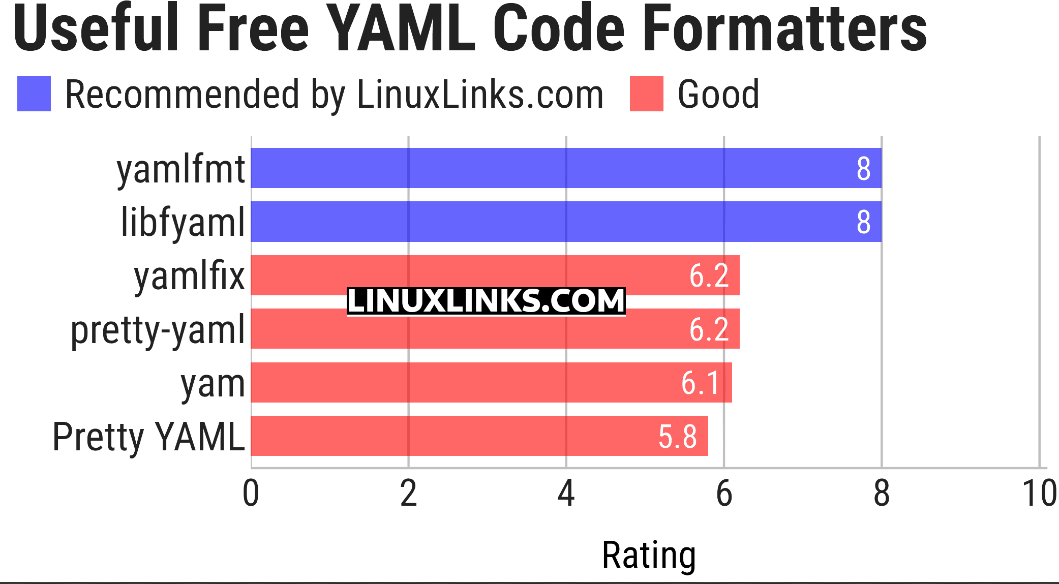Ratings chart