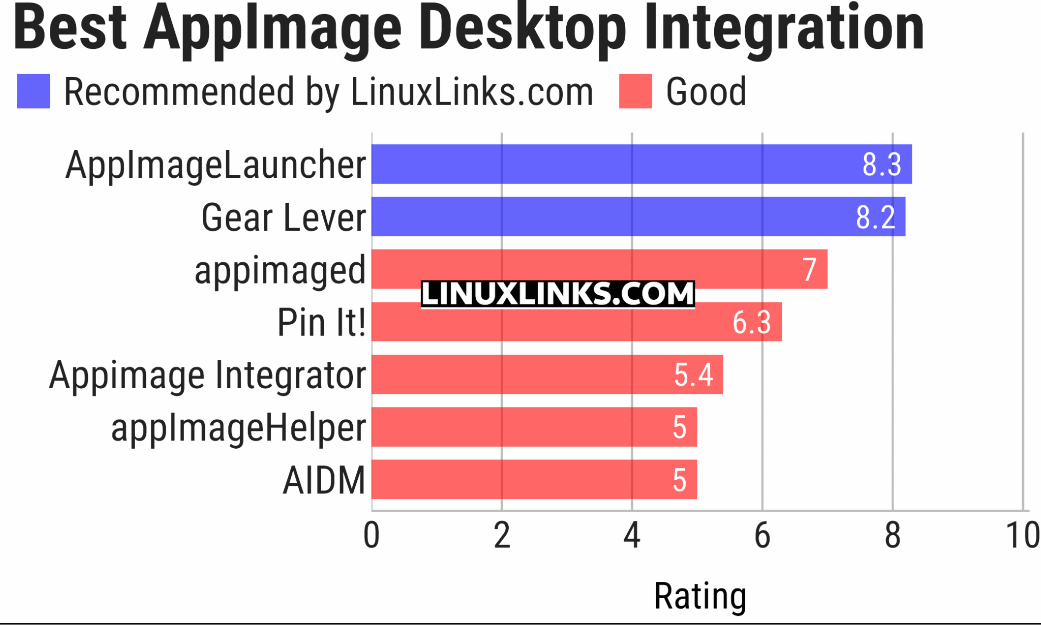 7 Best Free and Open Source AppImage Desktop Integration Tools - LinuxLinks