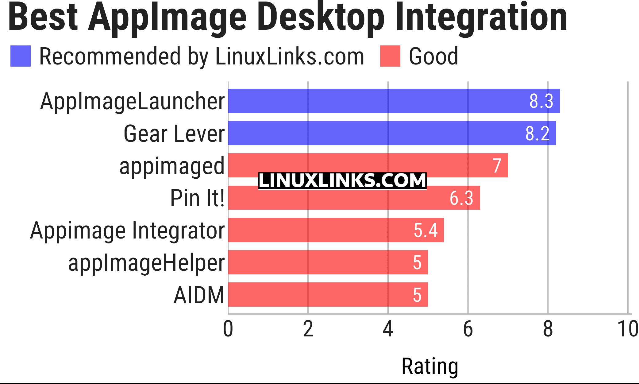 Ratings chart