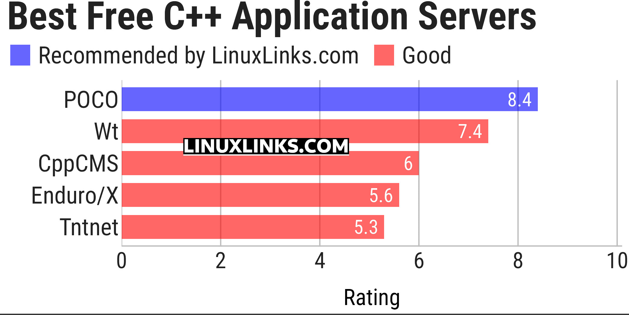 Ratings chart