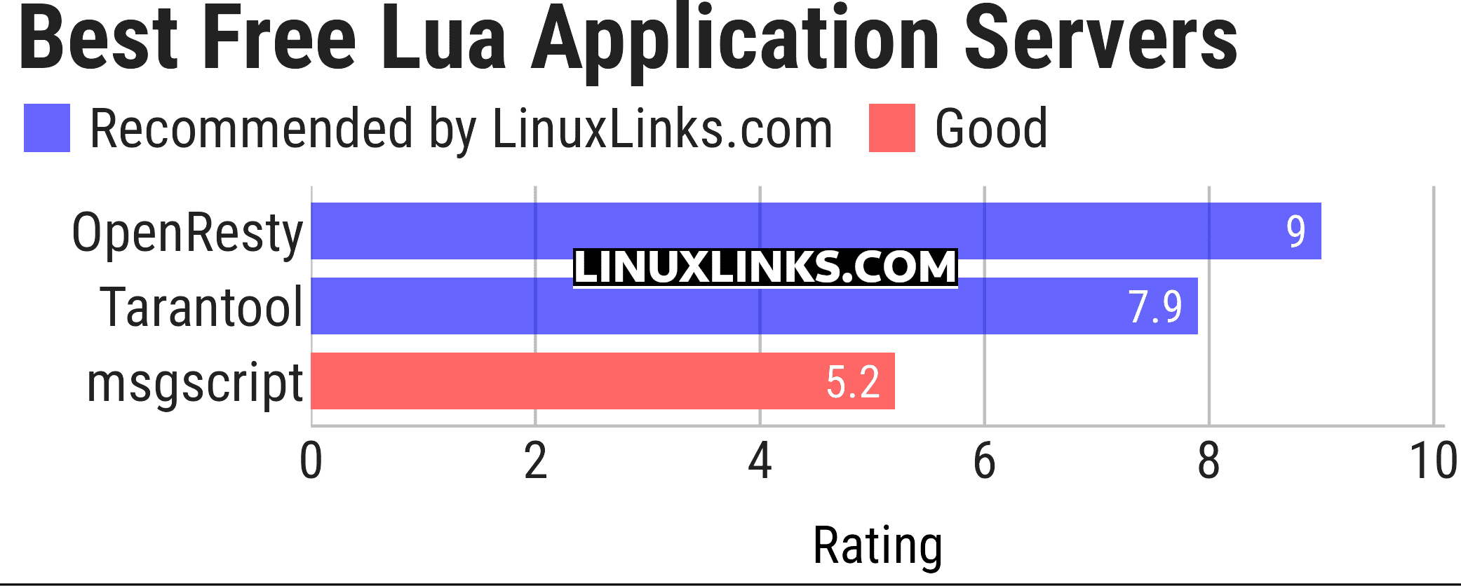 Ratings chart