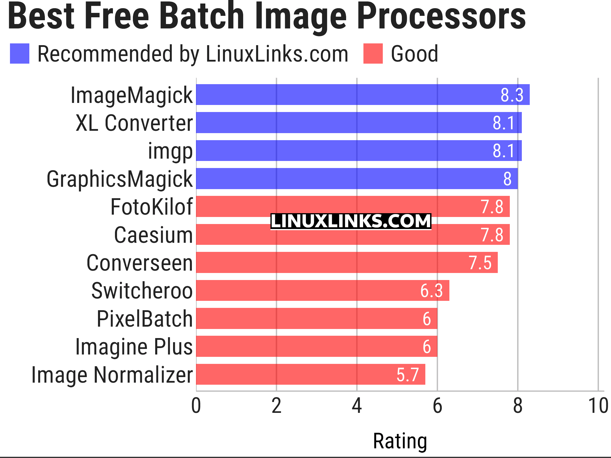 Ratings chart
