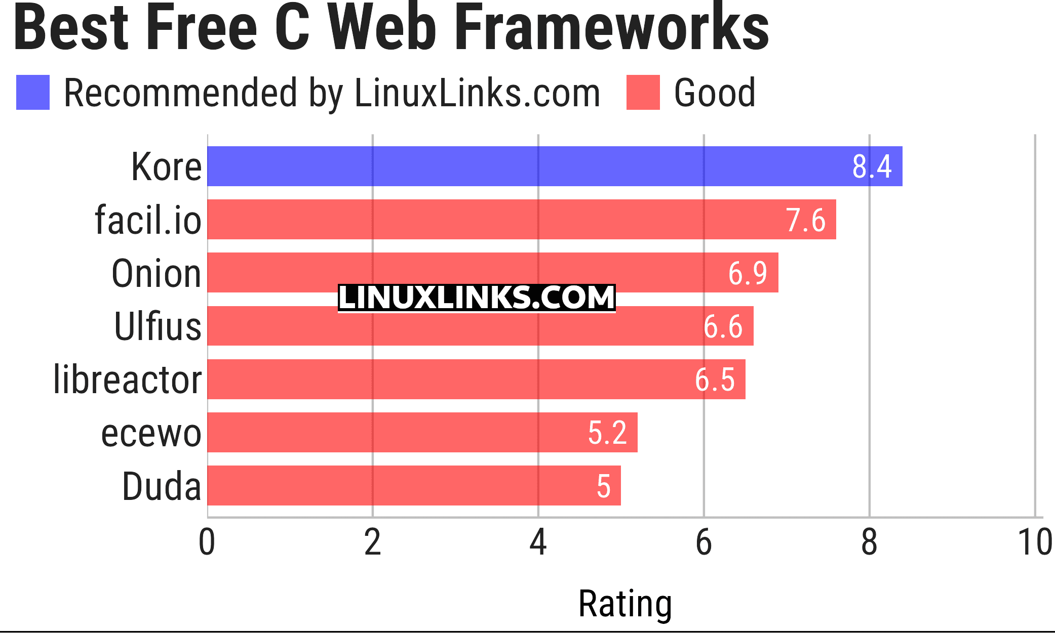 Ratings chart