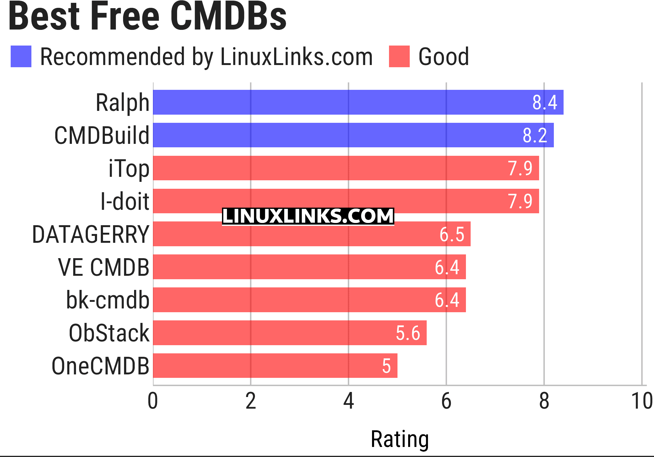 Ratings chart