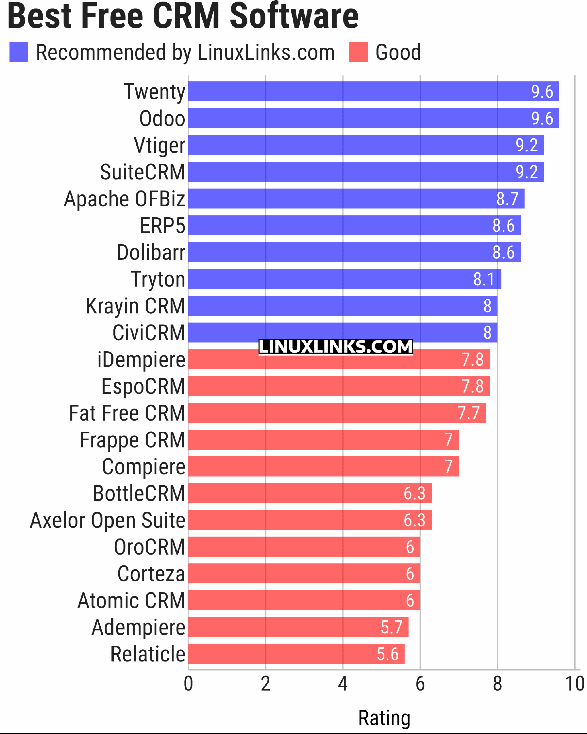 Ratings chart